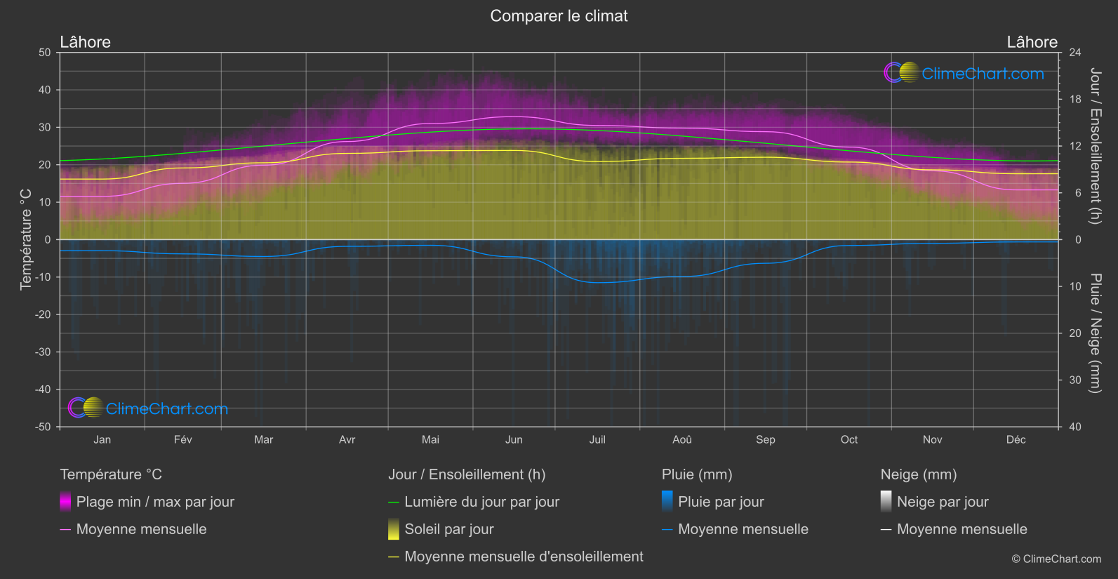 Comparaison Climatique: Lâhore (Pakistan)