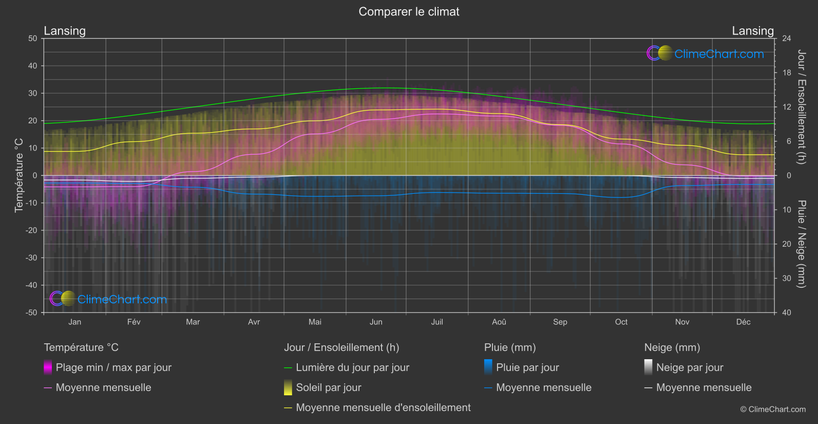 Comparaison Climatique: Lansing (les états-unis d'Amérique)