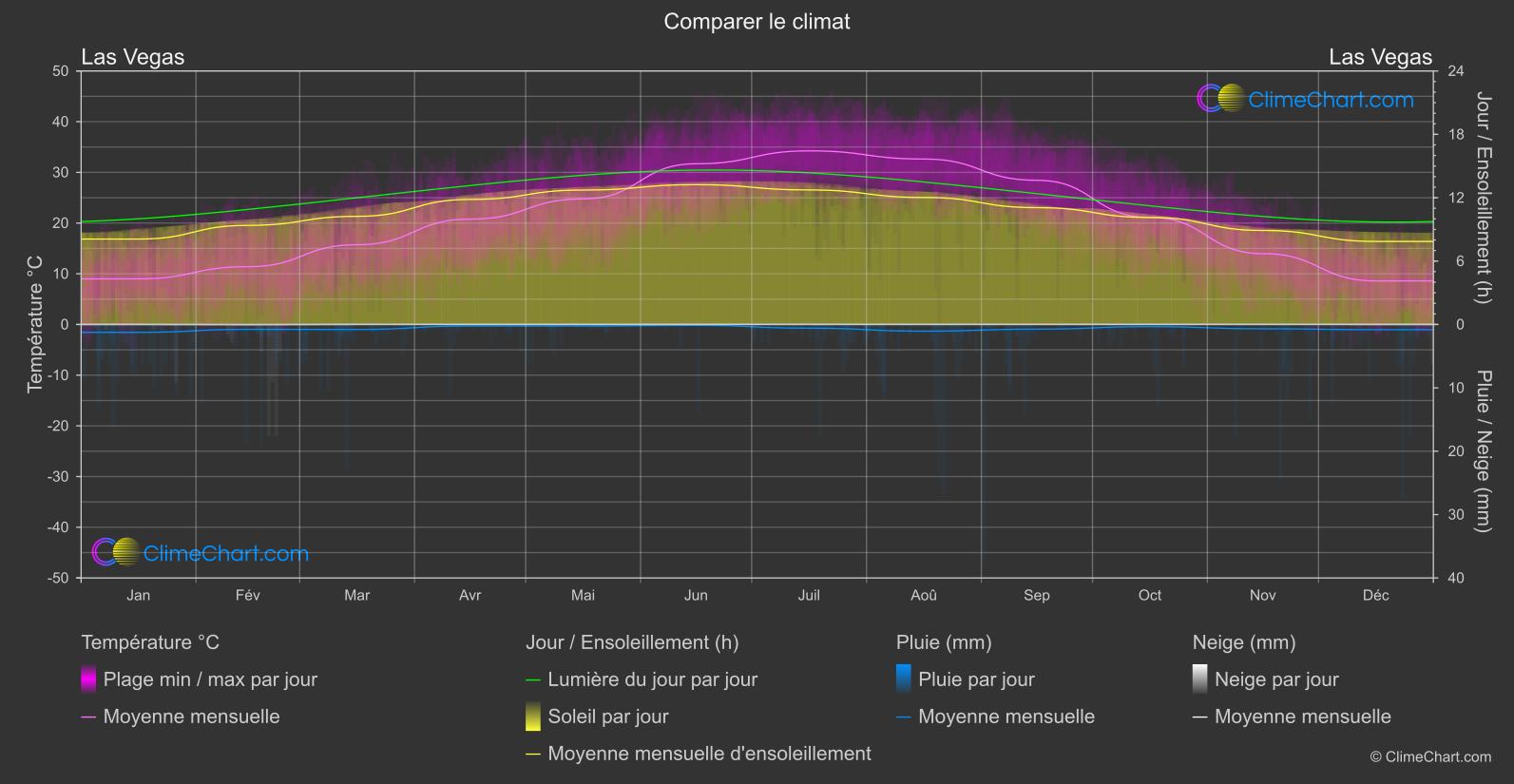 Comparaison Climatique: Las Vegas (les états-unis d'Amérique)