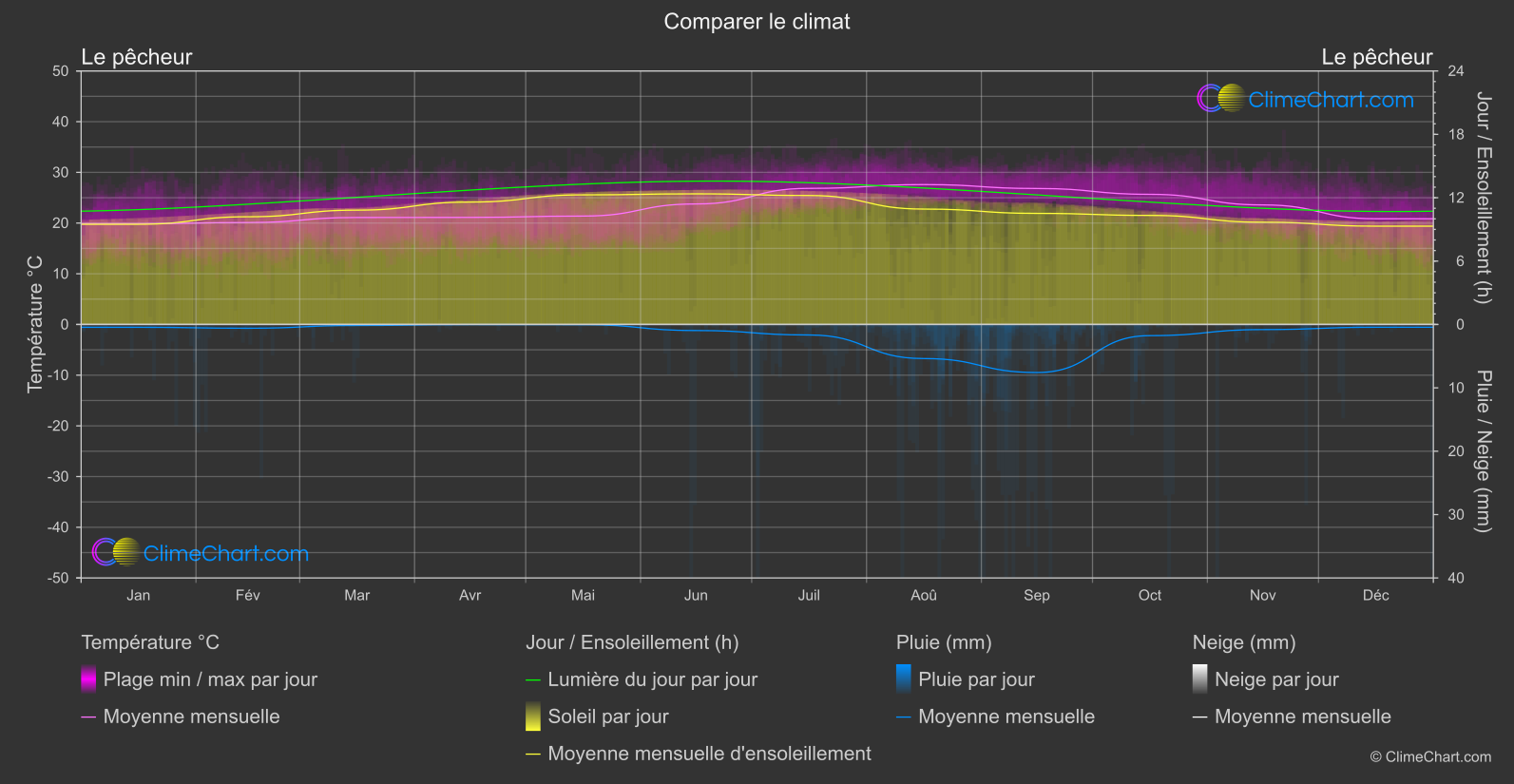 Comparaison Climatique: Le pêcheur (Mexique)