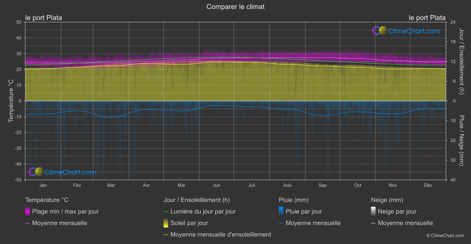 Comparaison Climatique: le port Plata (République dominicaine)