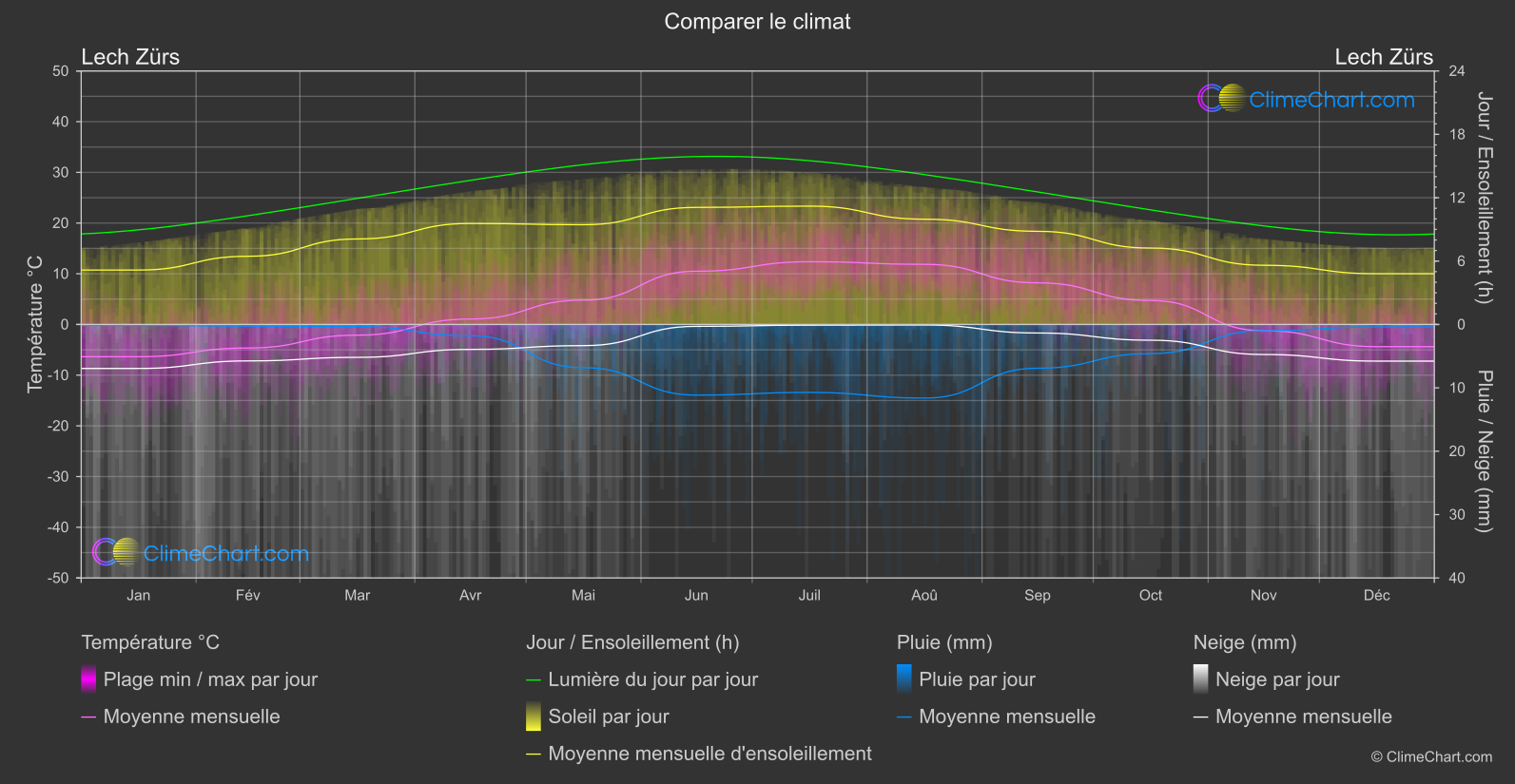 Comparaison Climatique: Lech Zürs (L'Autriche)