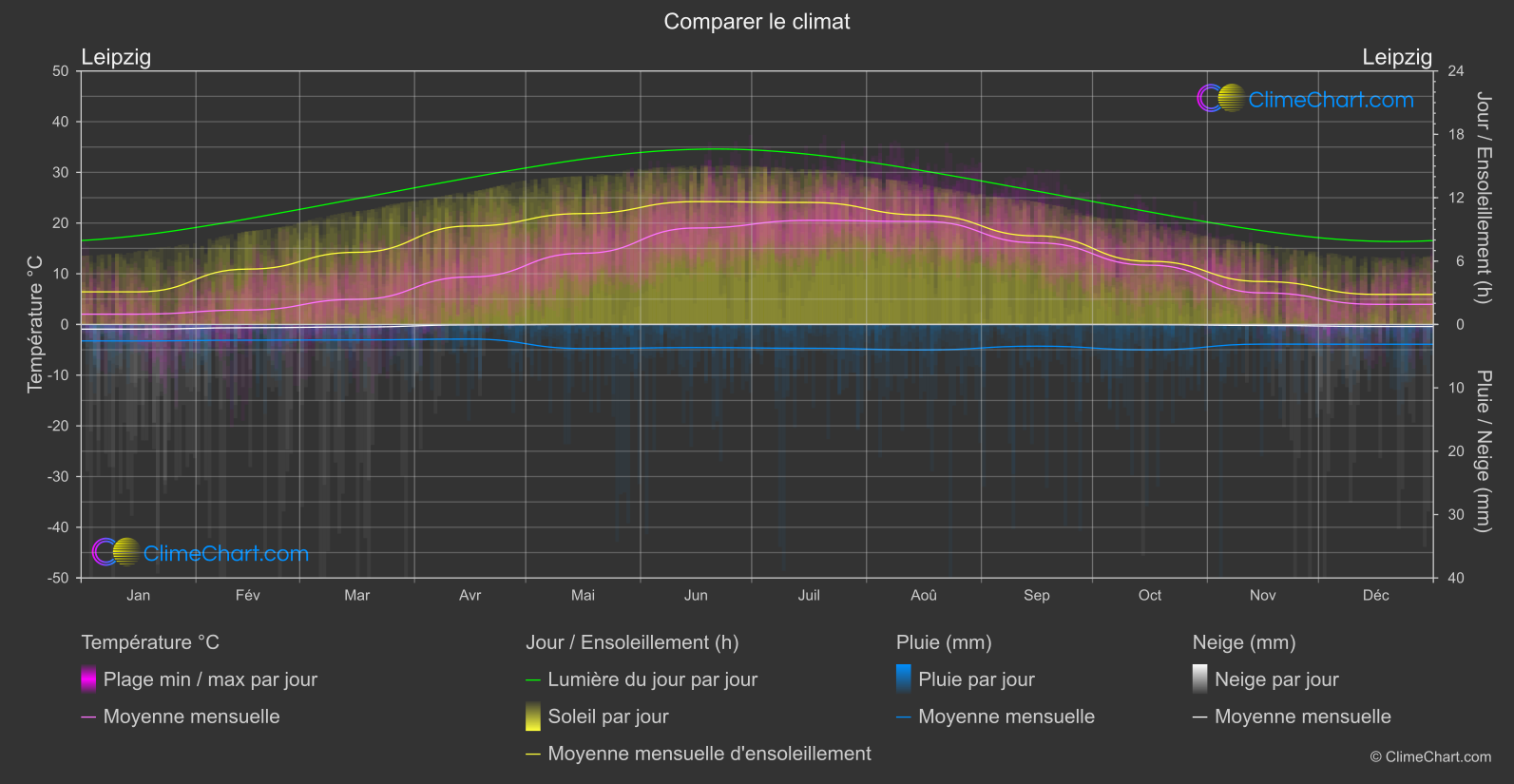 Comparaison Climatique: Leipzig (Allemagne)