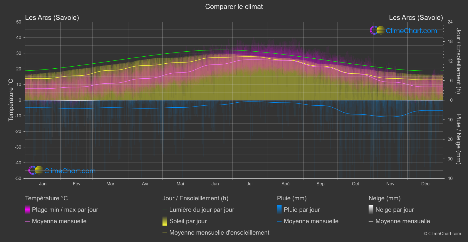 Comparaison Climatique: Les Arcs (Savoie) (France)