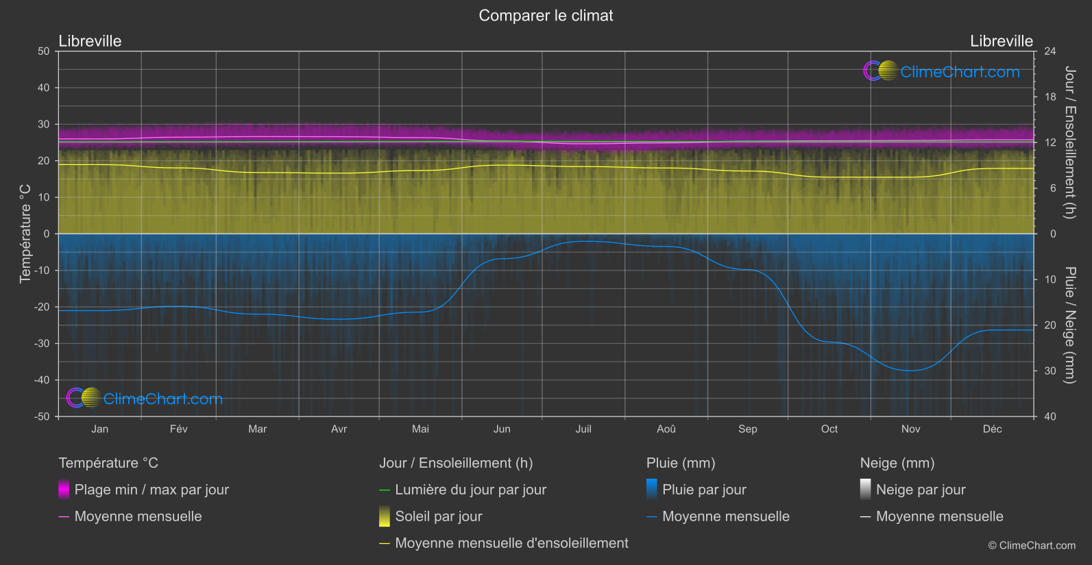 Comparaison Climatique: Libreville (Gabon)