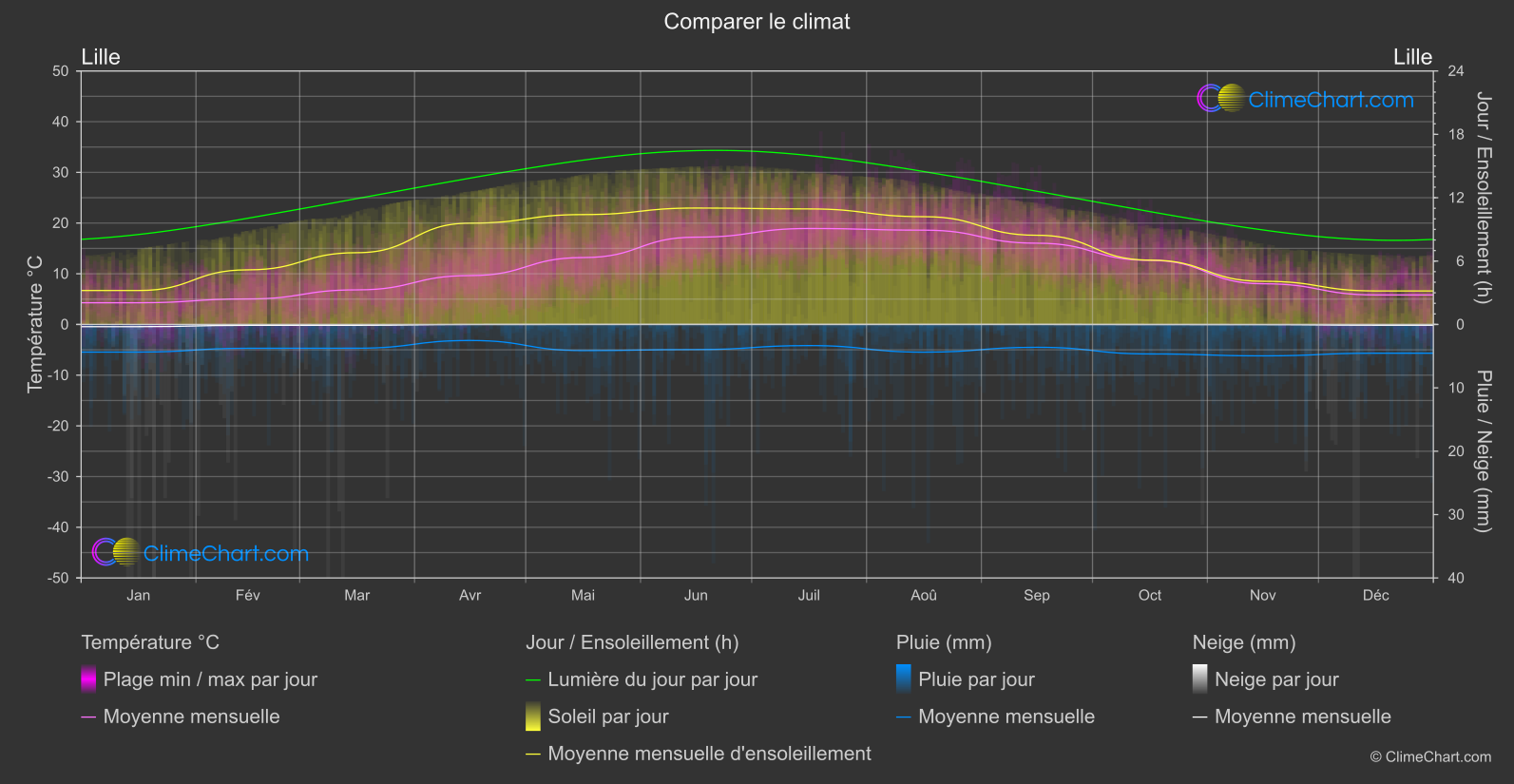 Comparaison Climatique: Lille (France)