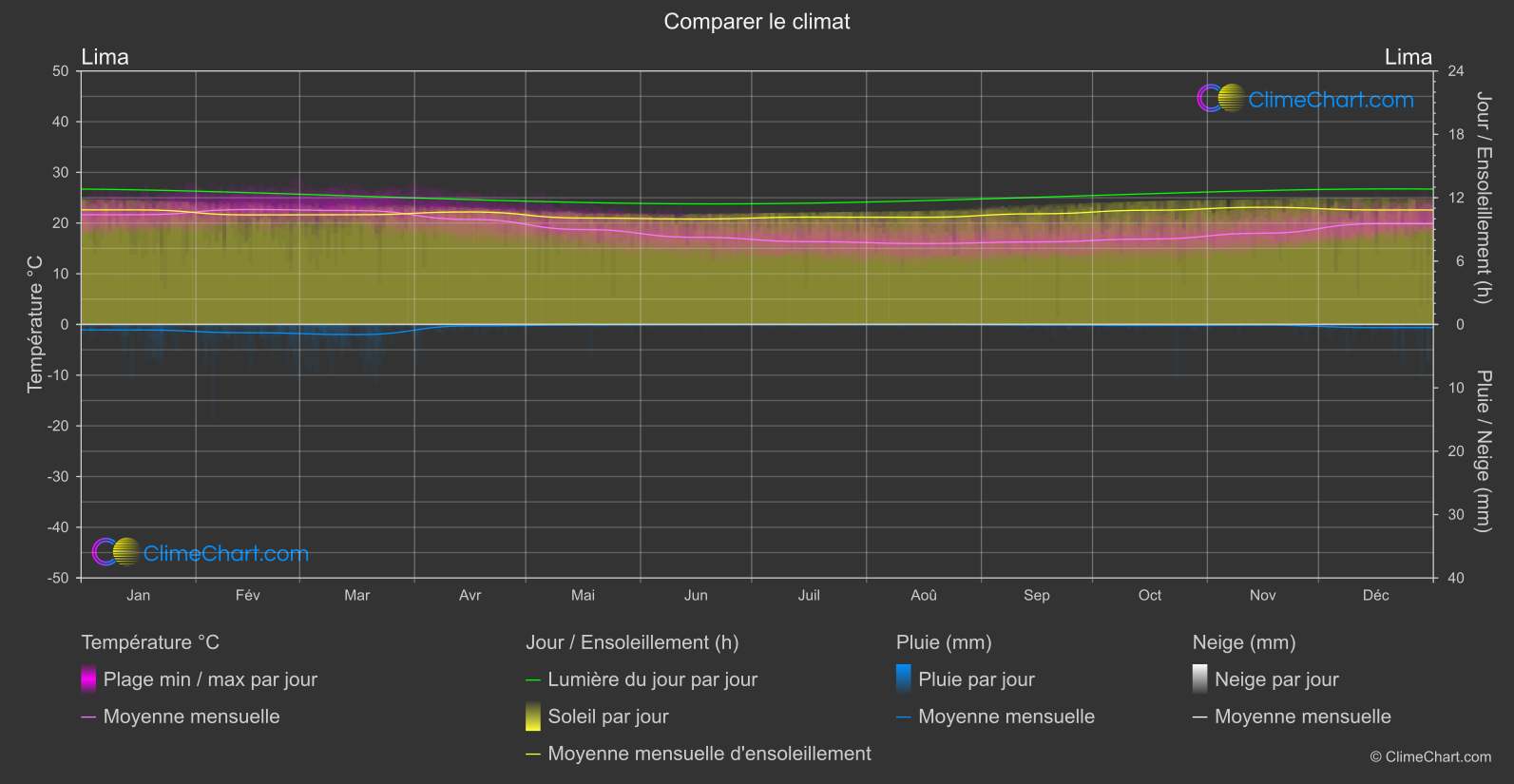 Comparaison Climatique: Lima (Pérou)