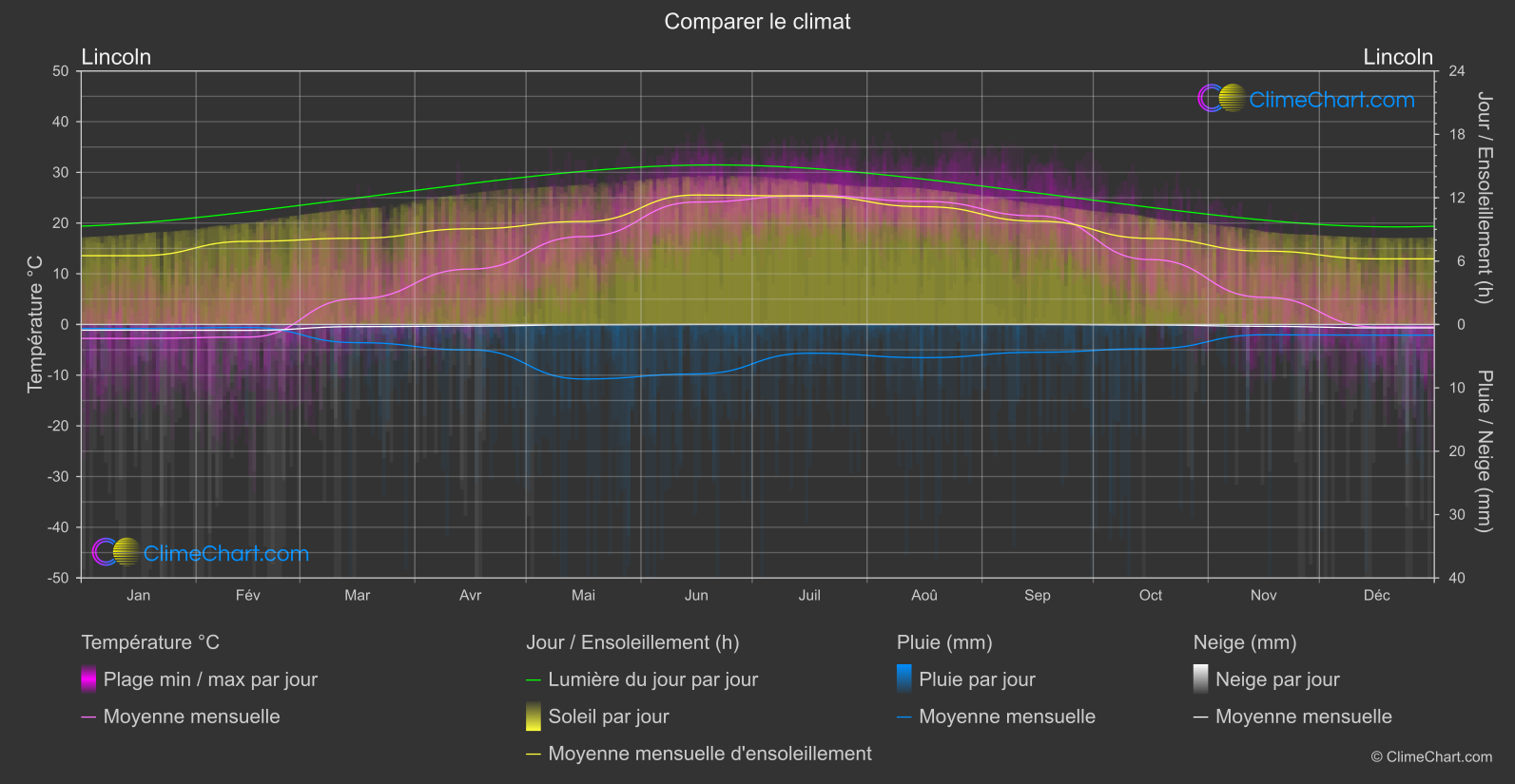 Comparaison Climatique: Lincoln (les états-unis d'Amérique)