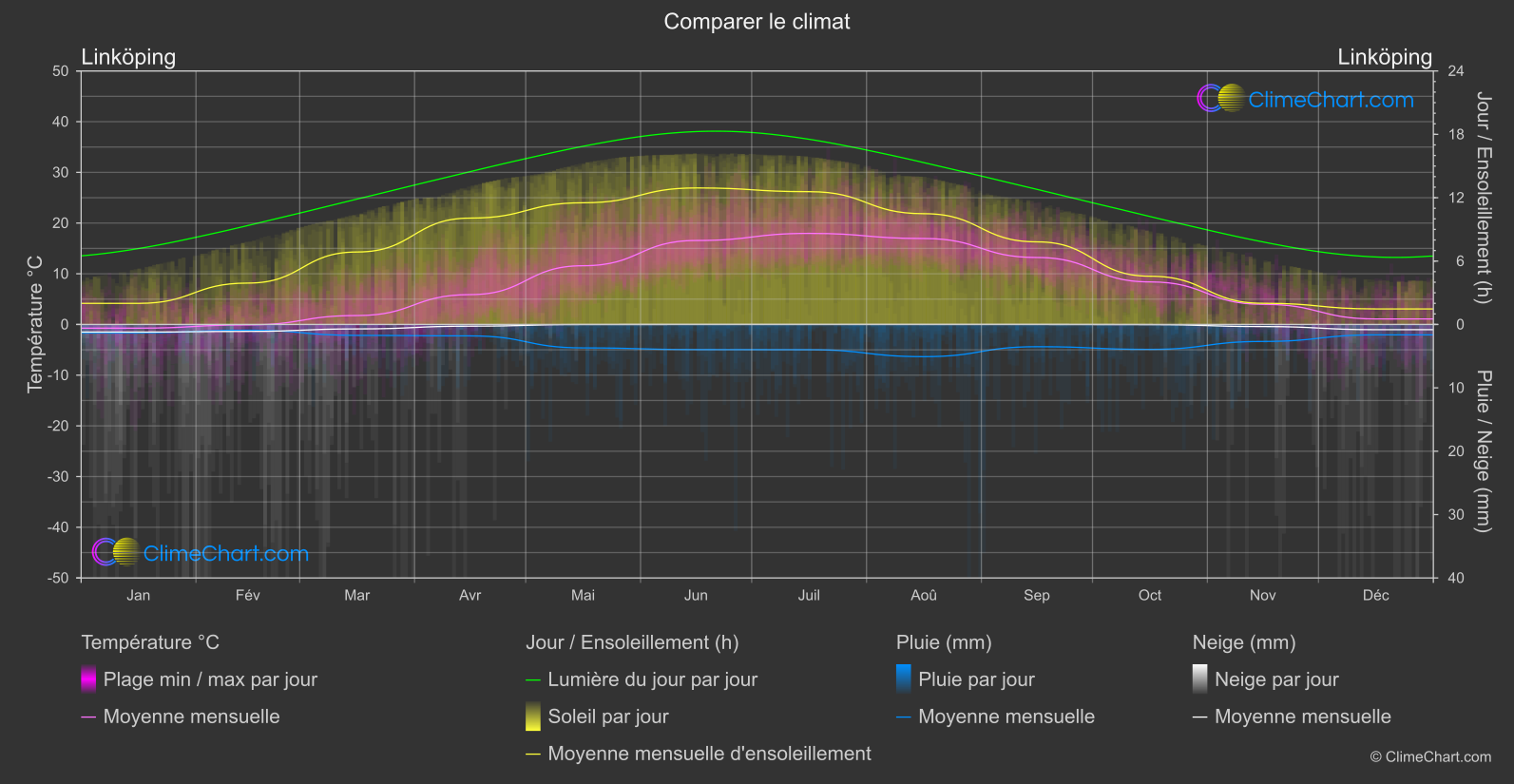 Comparaison Climatique: Linköping (Suède)