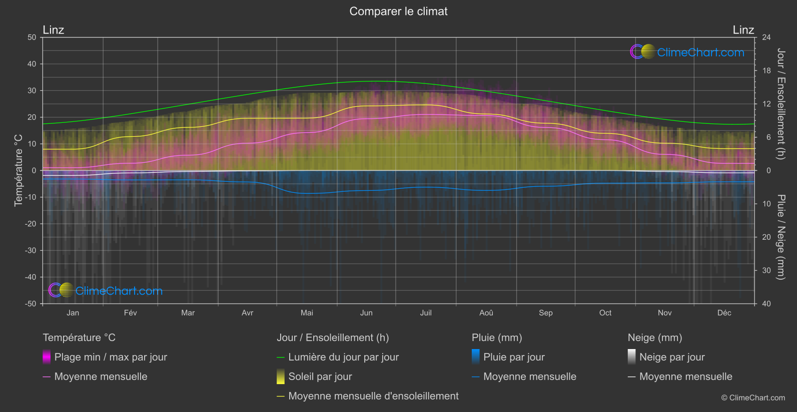 Comparaison Climatique: Linz (L'Autriche)