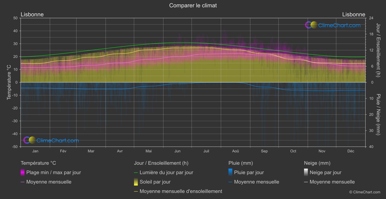 Comparaison Climatique: Lisbonne (le Portugal)