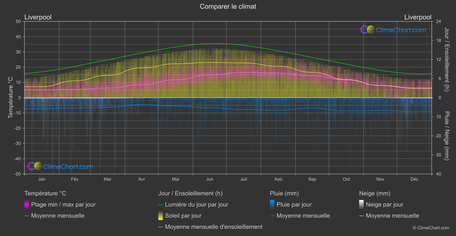 Comparaison Climatique: Liverpool (Grande-Bretagne)