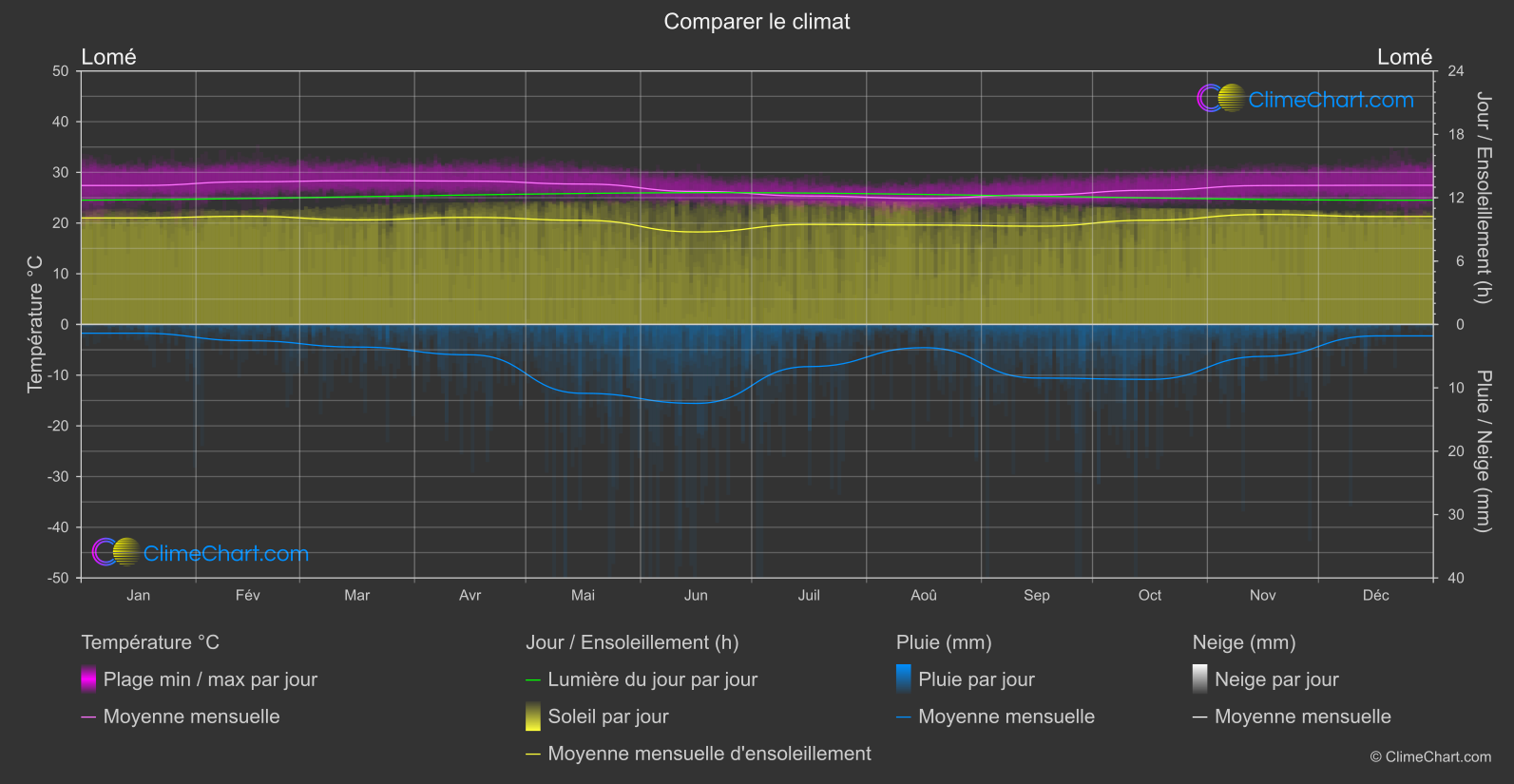 Comparaison Climatique: Lomé (Togo)
