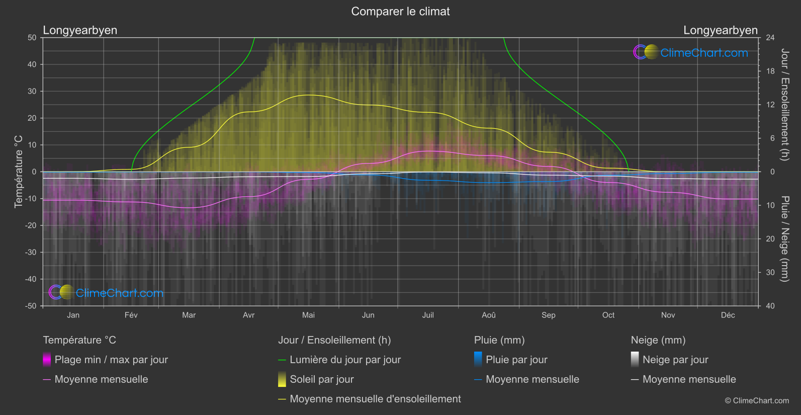 Comparaison Climatique: Longyearbyen (Norvège)