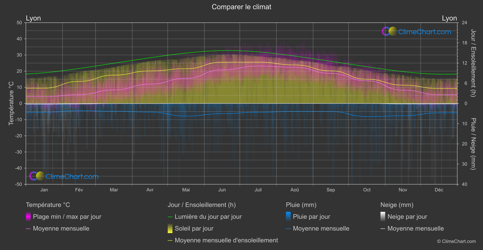 Comparaison Climatique: Lyon (France)