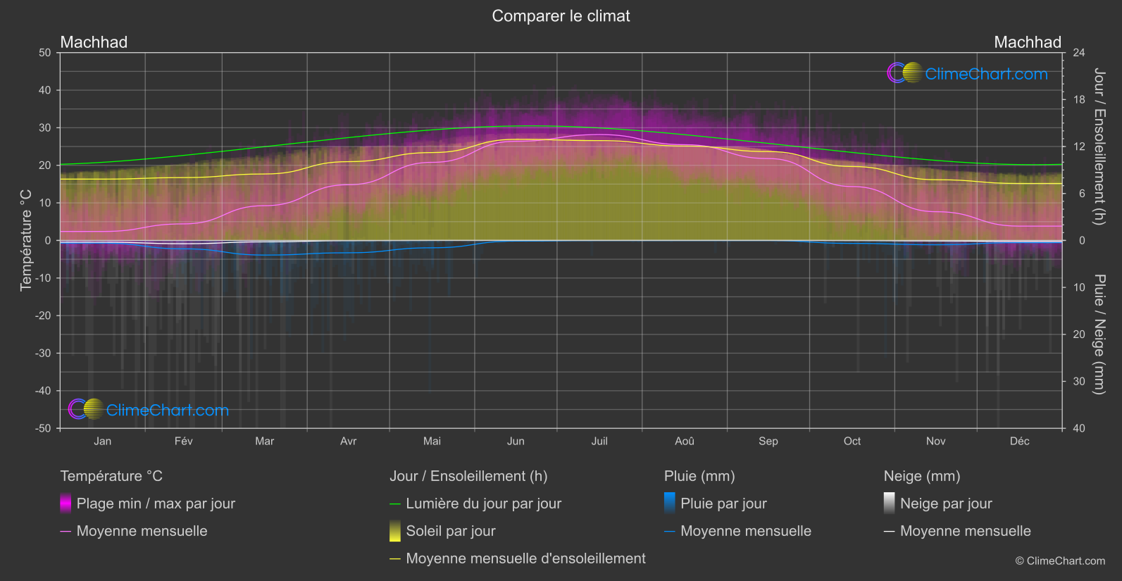 Comparaison Climatique: Machhad (L'Iran)