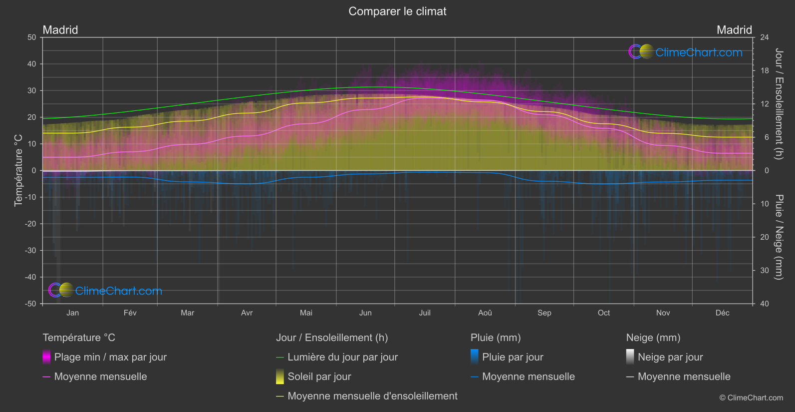 Comparaison Climatique: Madrid (Espagne)