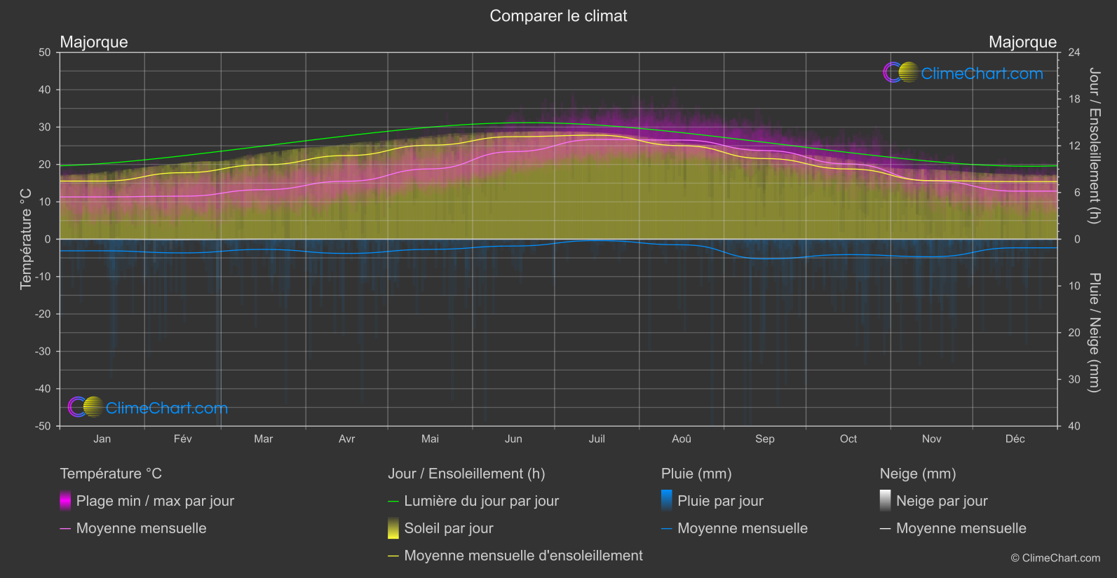 Comparaison Climatique: Majorque (Espagne)