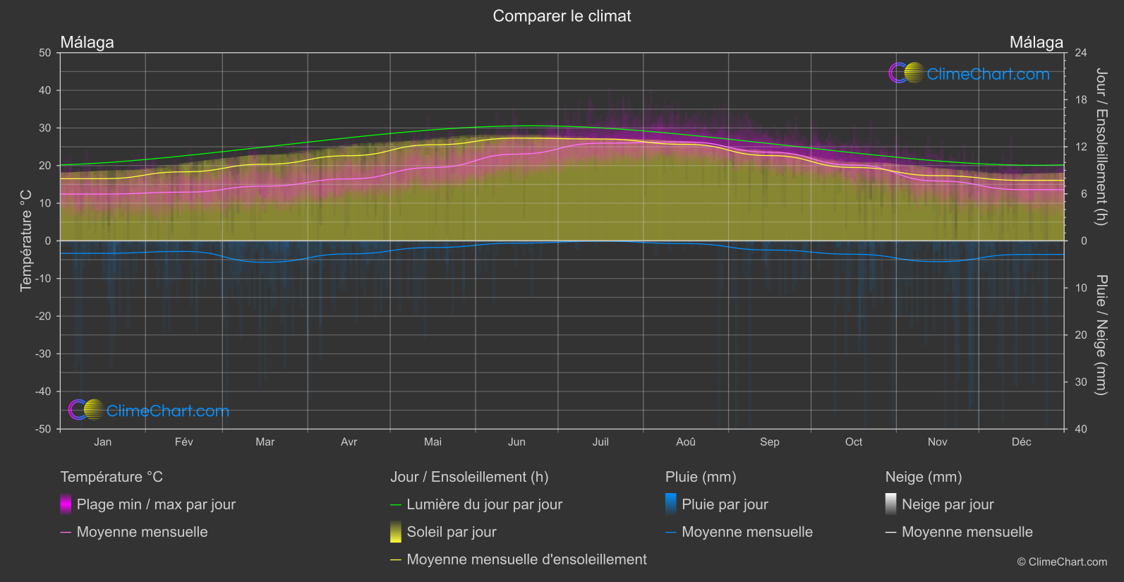 Comparaison Climatique: Málaga (Espagne)