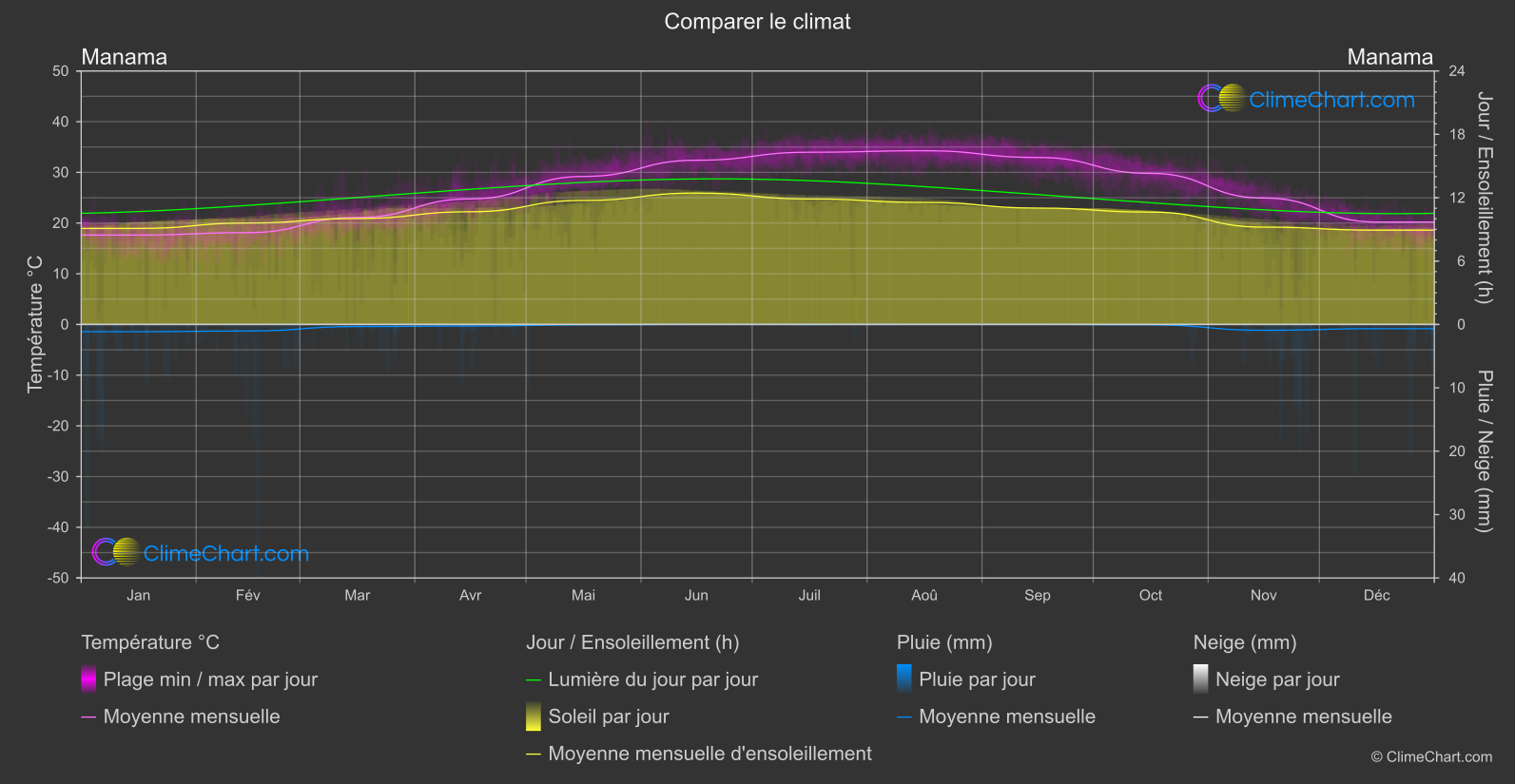 Comparaison Climatique: Manama (Bahreïn)
