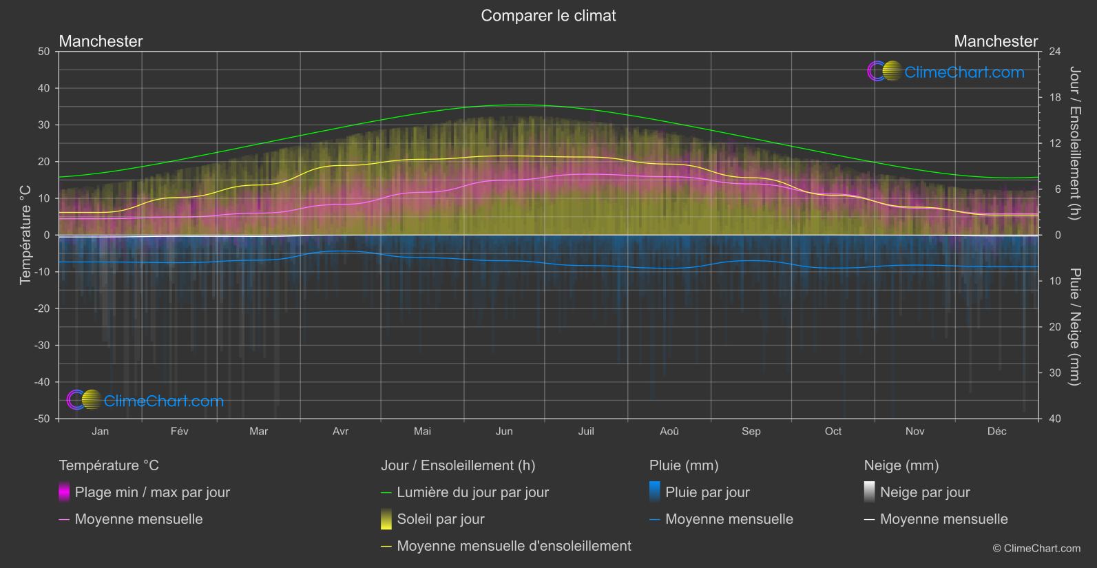 Comparaison Climatique: Manchester (Grande-Bretagne)