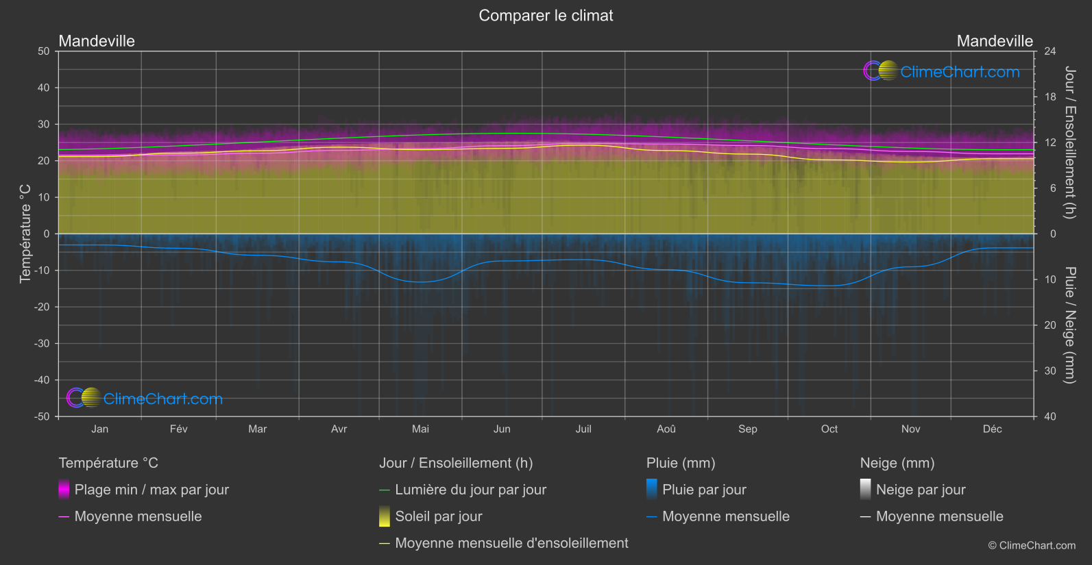 Comparaison Climatique: Mandeville (Jamaïque)