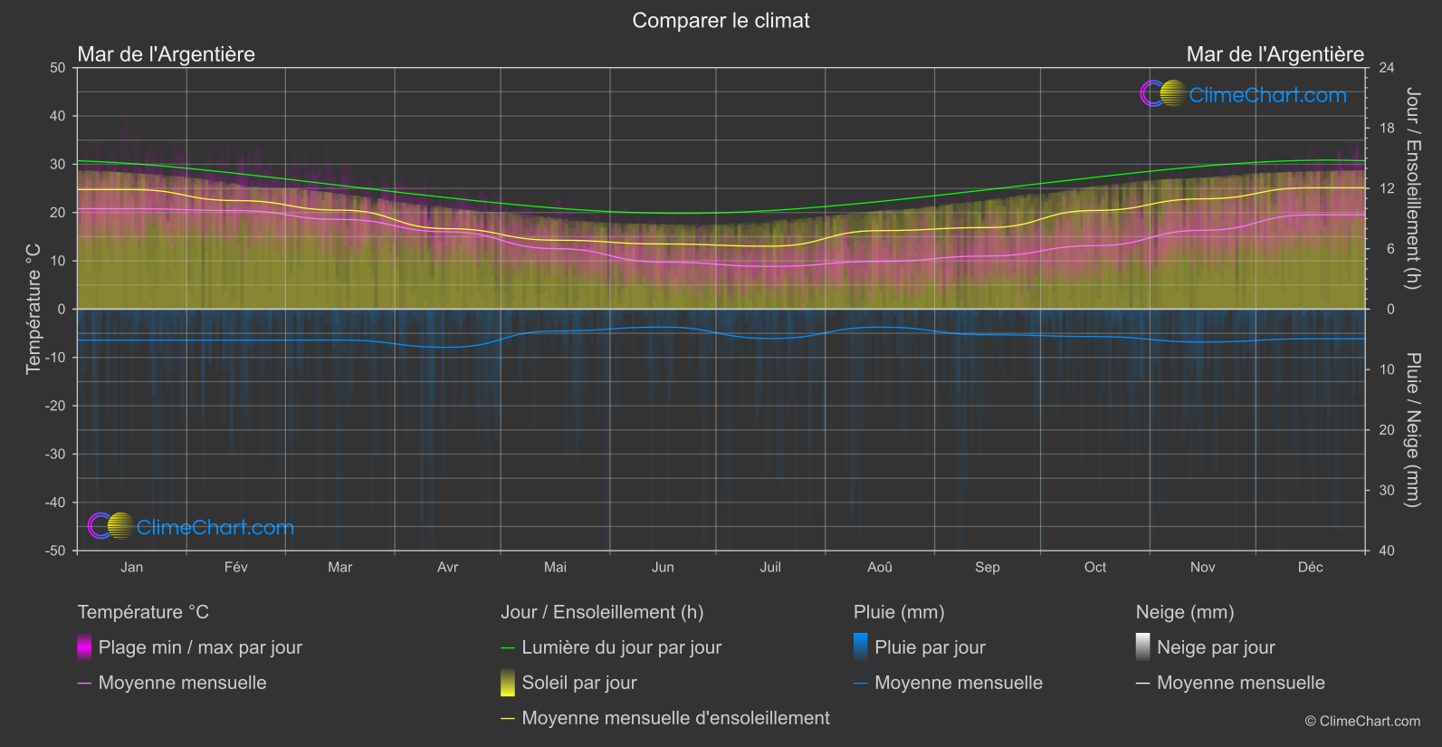 Comparaison Climatique: Mar de l'Argentière (Argentine)