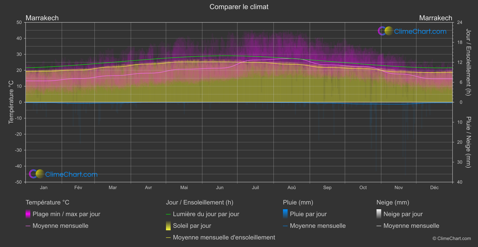 Comparaison Climatique: Marrakech (Maroc)