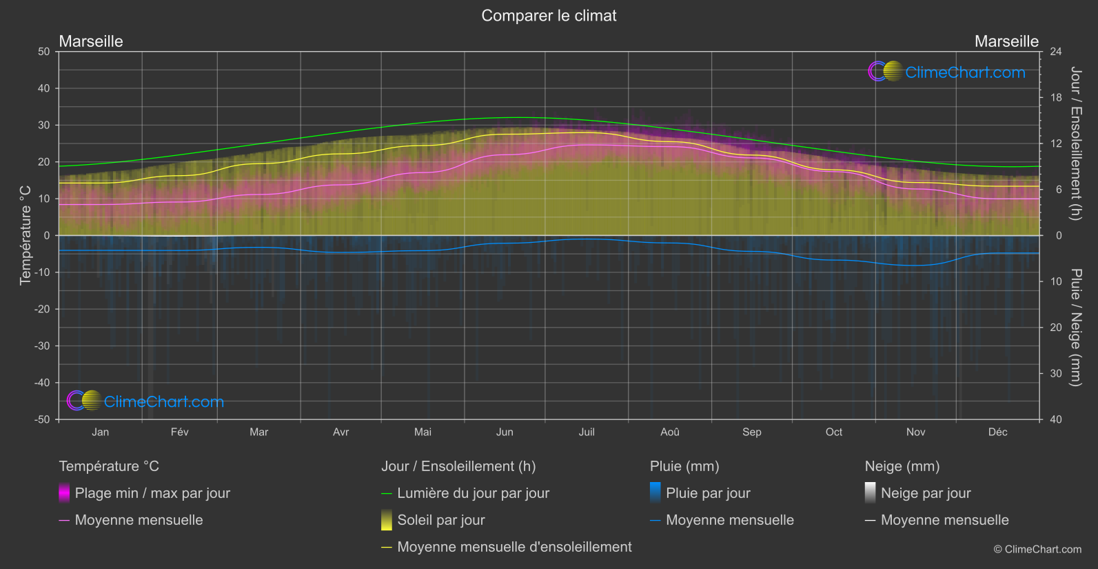 Comparaison Climatique: Marseille (France)