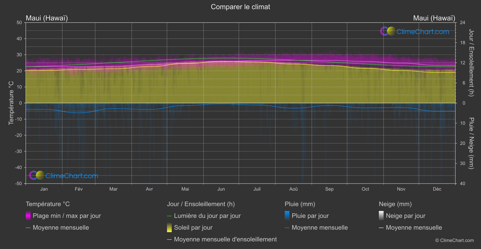 Comparaison Climatique: Maui (Hawaï) (les états-unis d'Amérique)