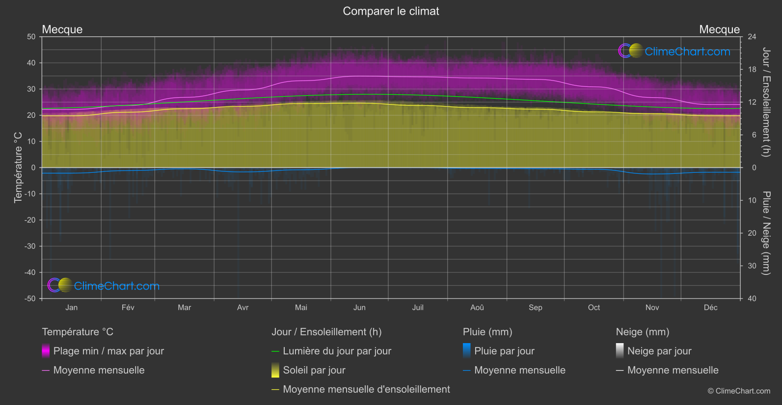 Comparaison Climatique: Mecque (Arabie Saoudite)