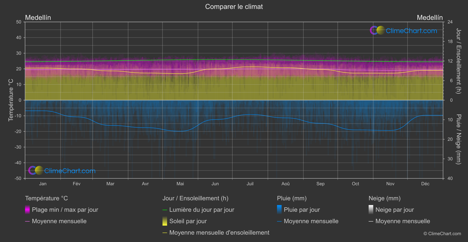 Comparaison Climatique: Medellín (Colombie)