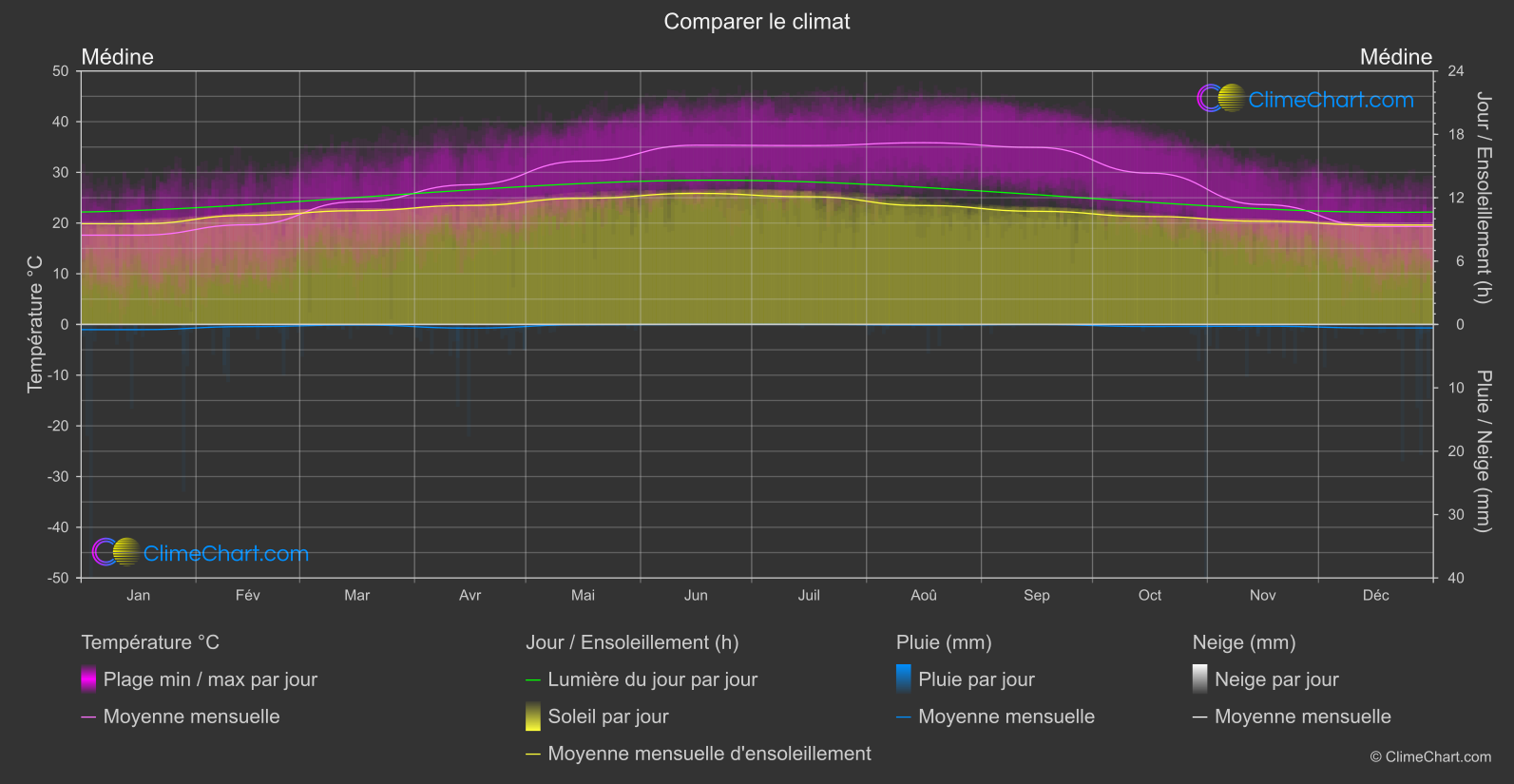 Comparaison Climatique: Médine (Arabie Saoudite)