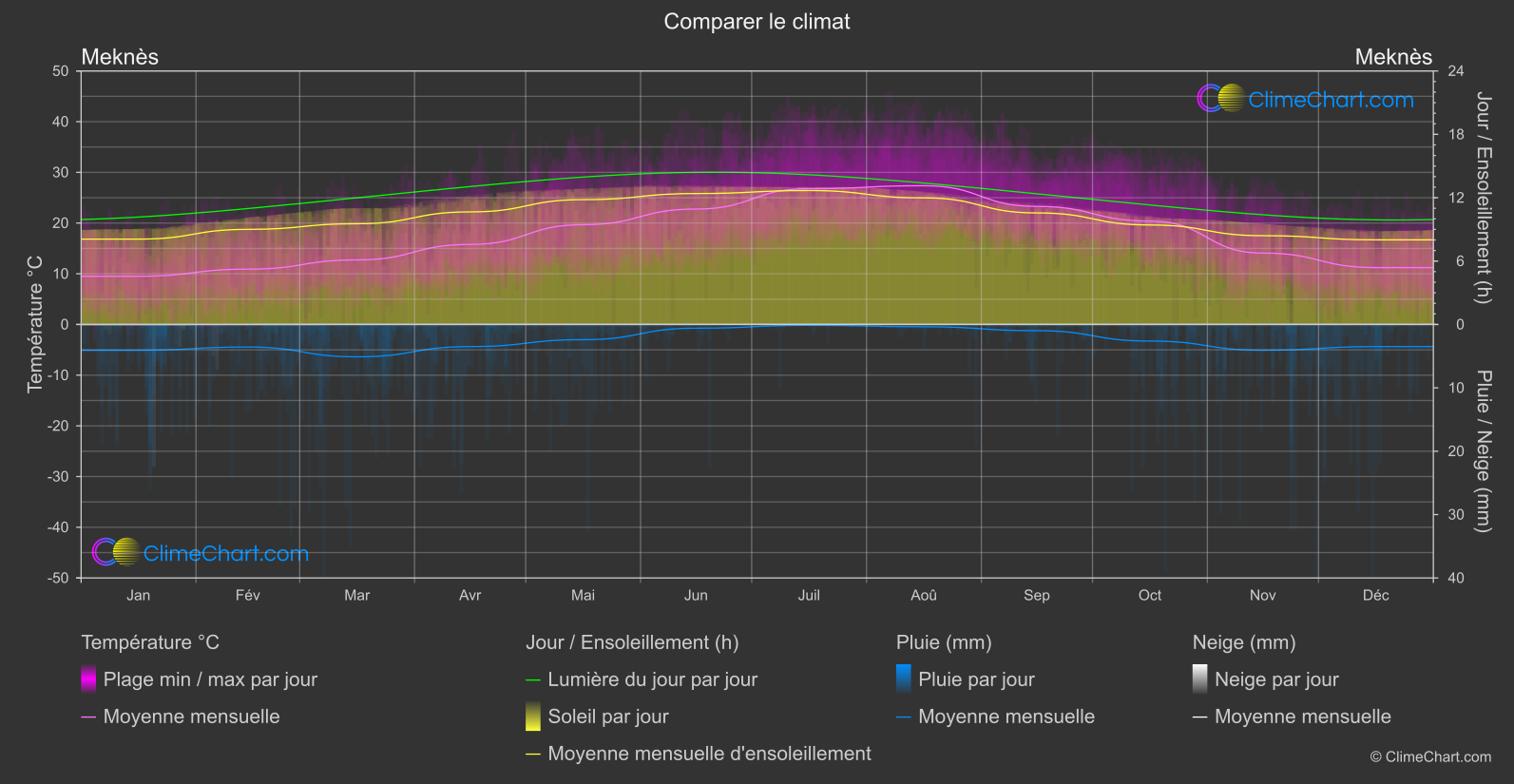 Comparaison Climatique: Meknès (Maroc)