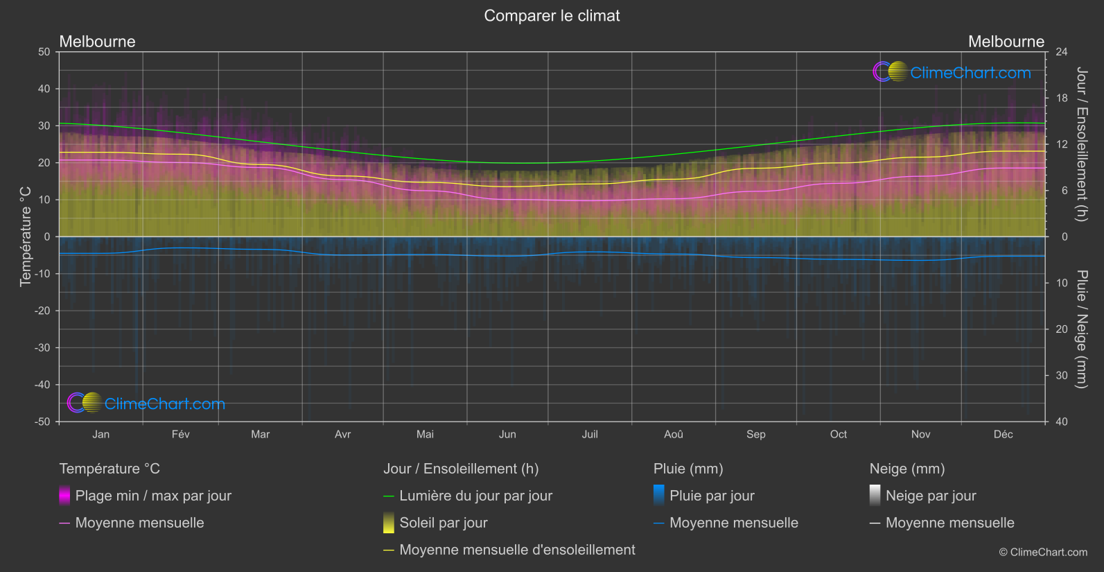 Comparaison Climatique: Melbourne (Australie)