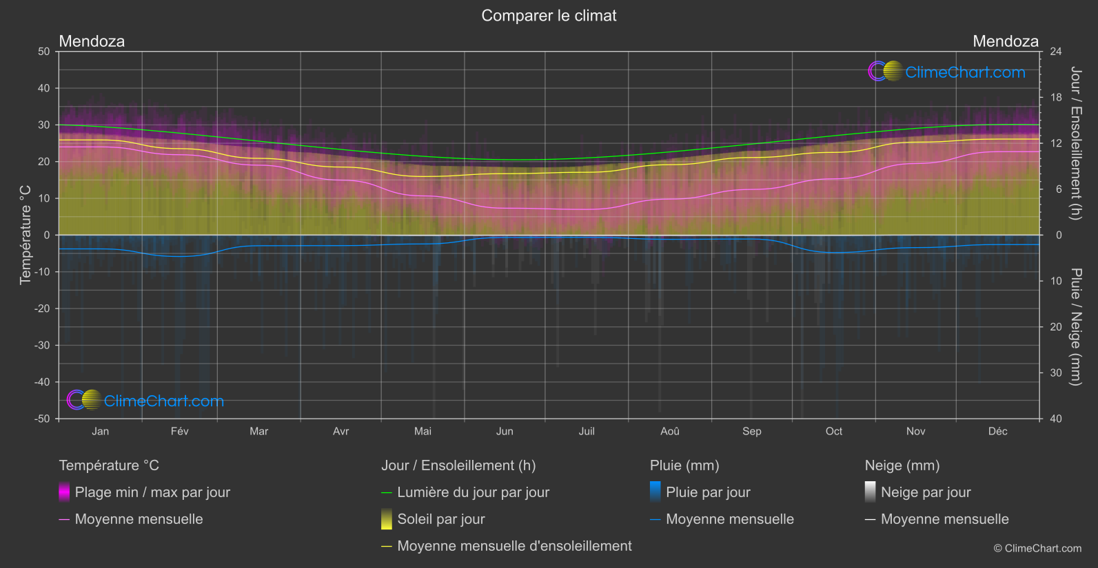 Comparaison Climatique: Mendoza (Argentine)