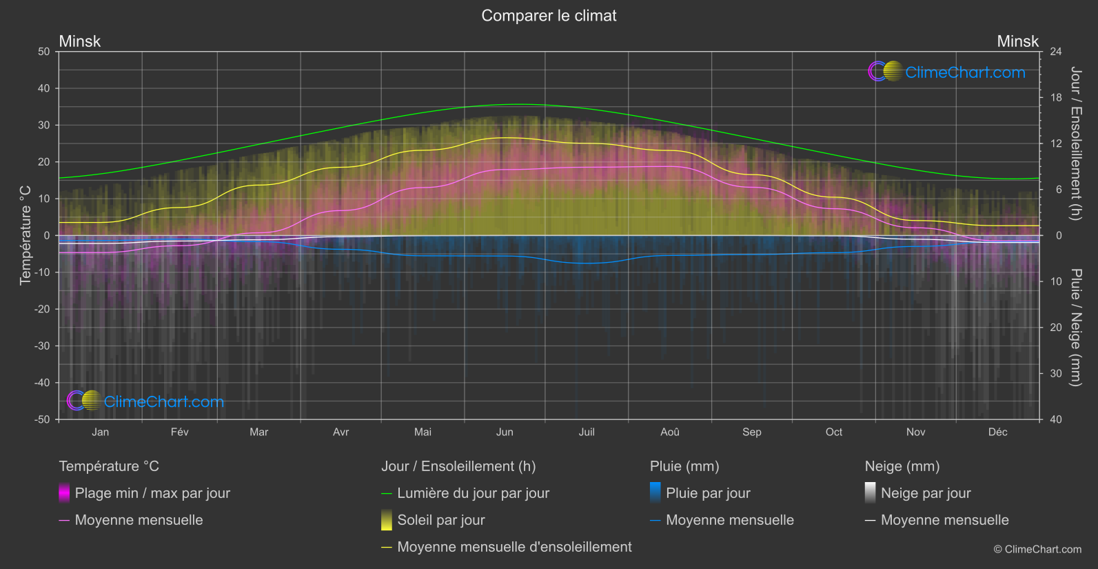 Comparaison Climatique: Minsk (Biélorussie)