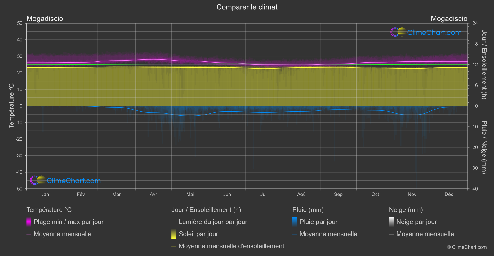 Comparaison Climatique: Mogadiscio (Somalie)