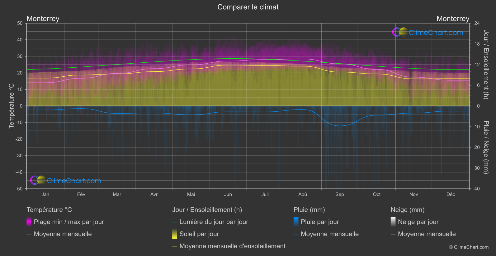 Comparaison Climatique: Monterrey (Mexique)