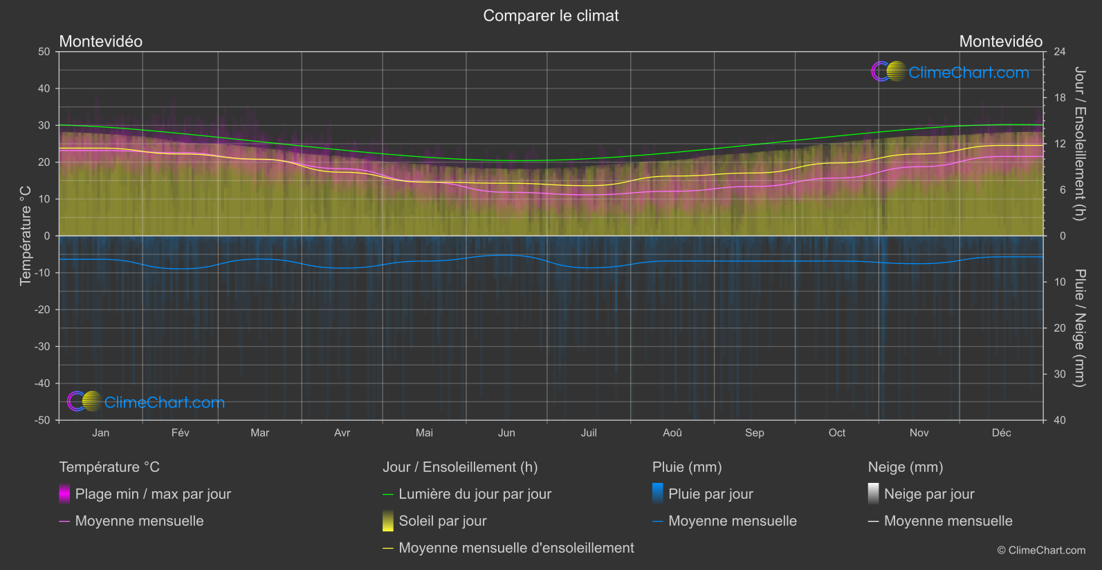 Comparaison Climatique: Montevidéo (Uruguay)