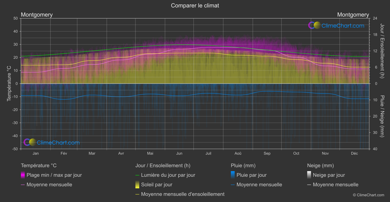 Comparaison Climatique: Montgomery (les états-unis d'Amérique)