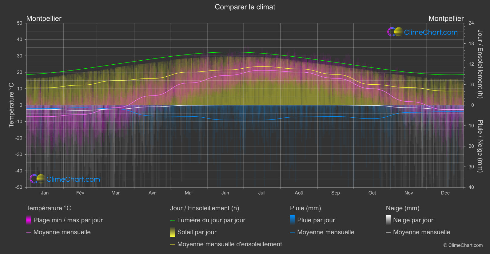 Comparaison Climatique: Montpellier (les états-unis d'Amérique)