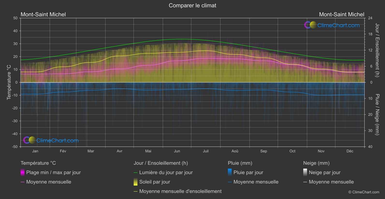 Comparaison Climatique: Mont-Saint Michel (France)