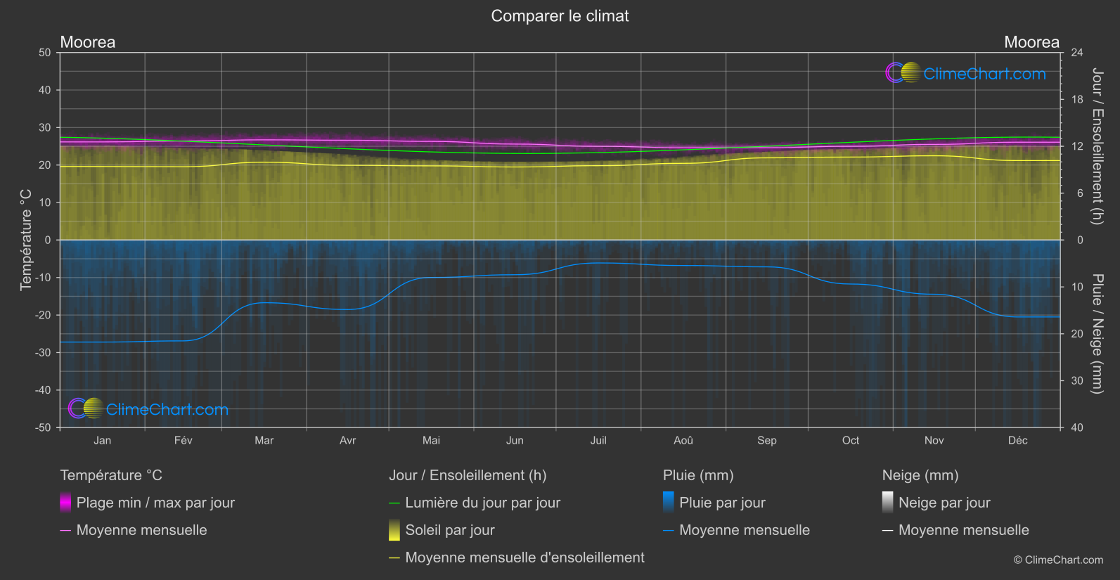 Comparaison Climatique: Moorea (Polynésie française)