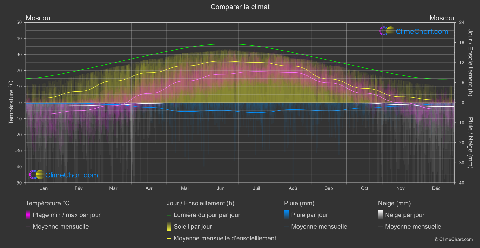 Comparaison Climatique: Moscou (Fédération Russe)