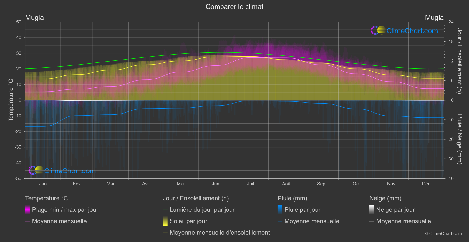 Comparaison Climatique: Mugla (Turquie)