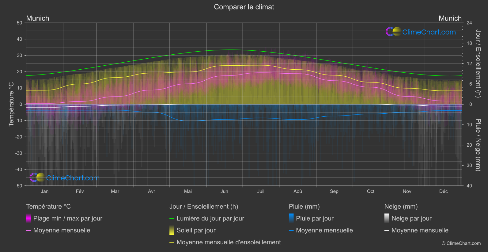 Comparaison Climatique: Munich (Allemagne)