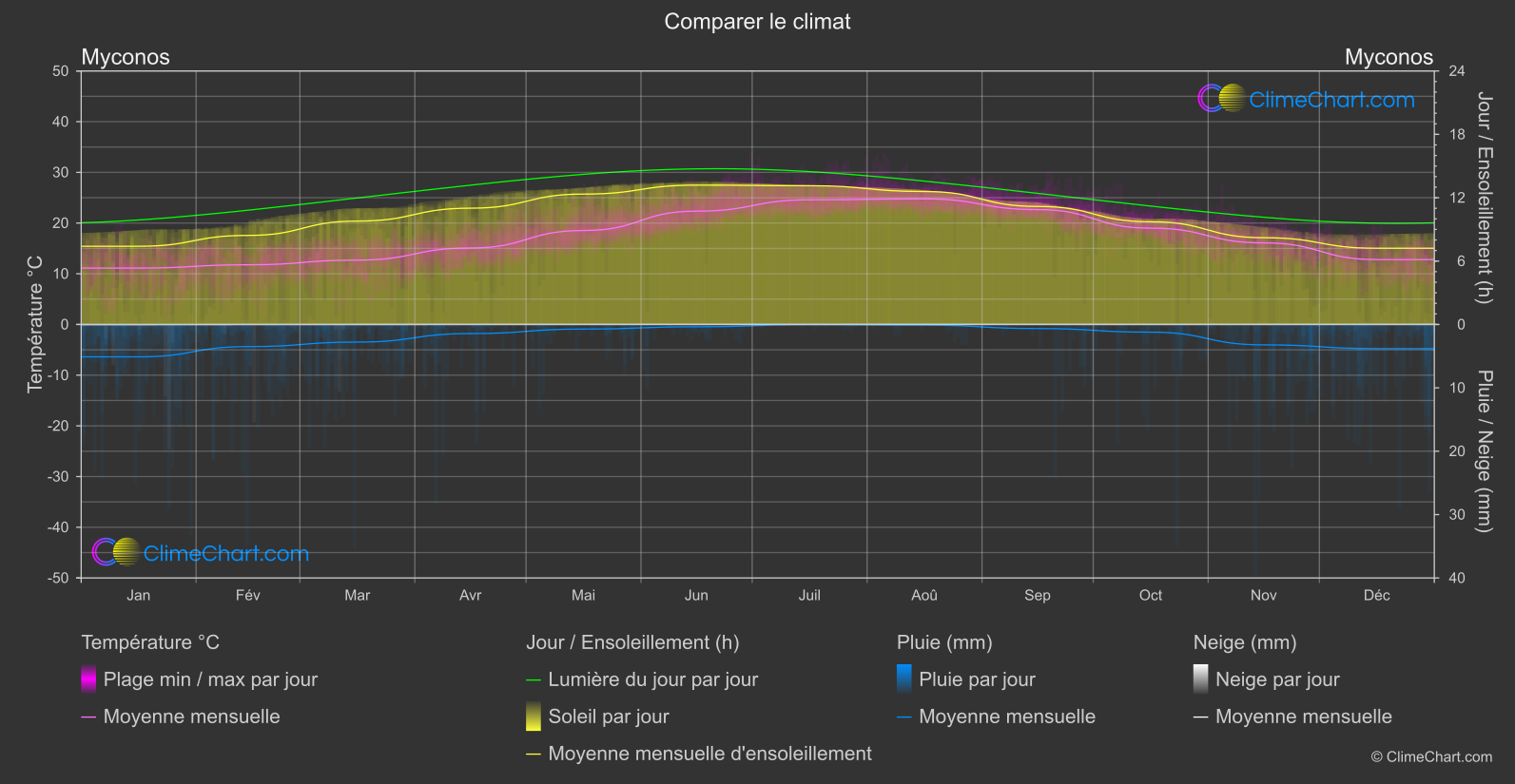 Comparaison Climatique: Myconos (Grèce)