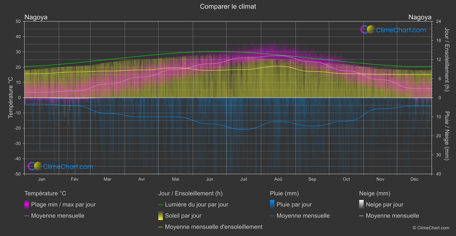 Comparaison Climatique: Nagoya (Japon)