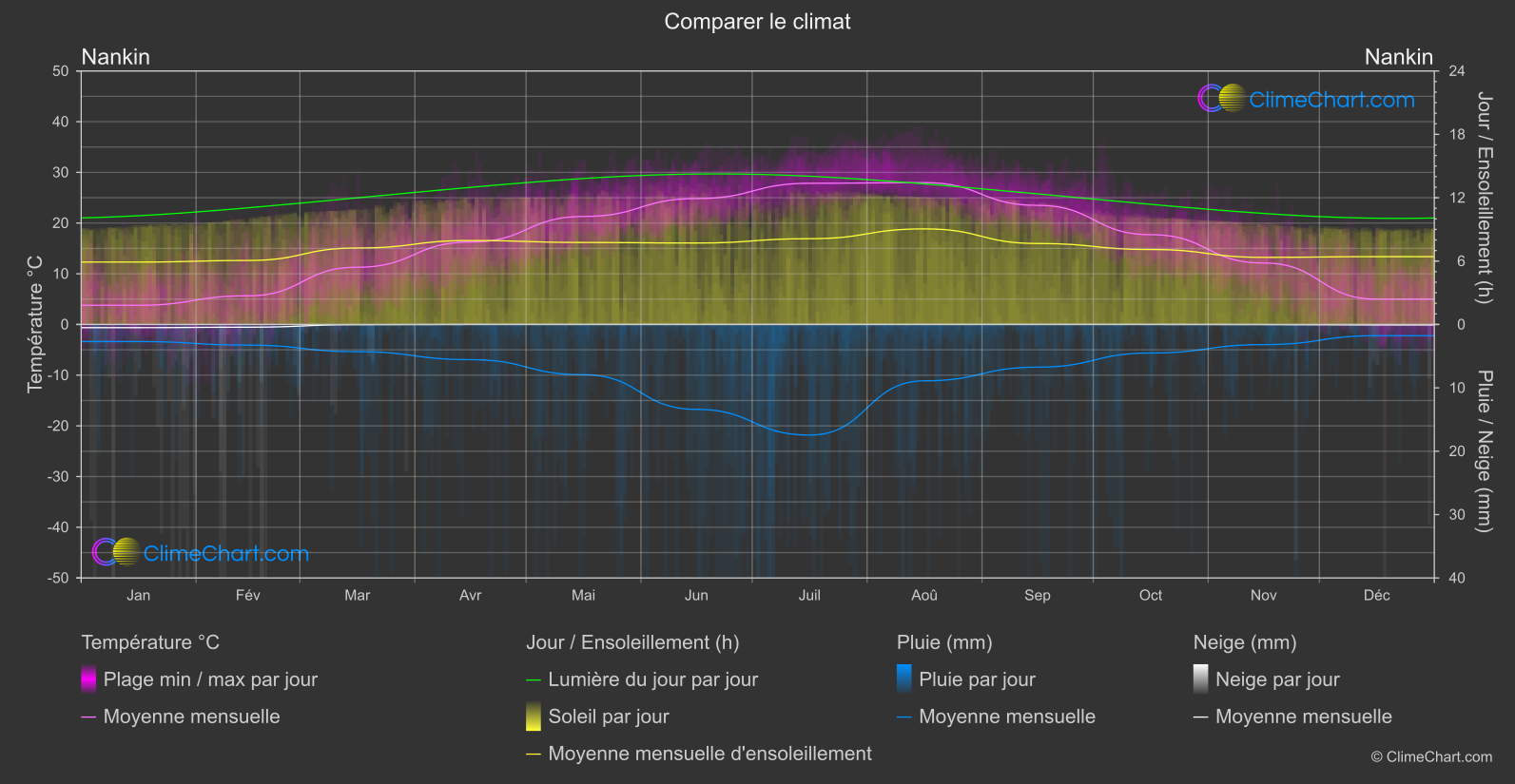 Comparaison Climatique: Nankin (Chine)